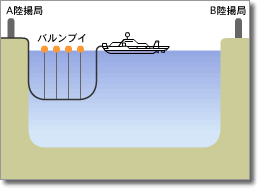 光海底ケーブル敷設手順 沖合から海岸に向け、ケーブルを陸揚げ