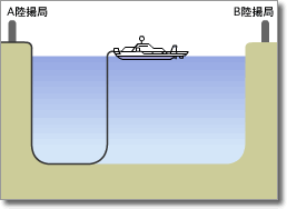 光海底ケーブル敷設手順 沖合に向け、ケーブルを敷設