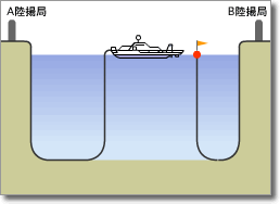 光海底ケーブル敷設手順 敷設済みケーブルの端と接続