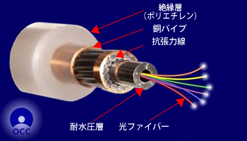 無外装光海底ケーブルの構造