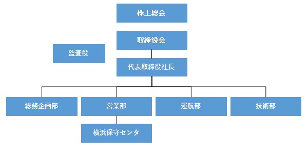 国際ケーブルシップ（株）の組織体制